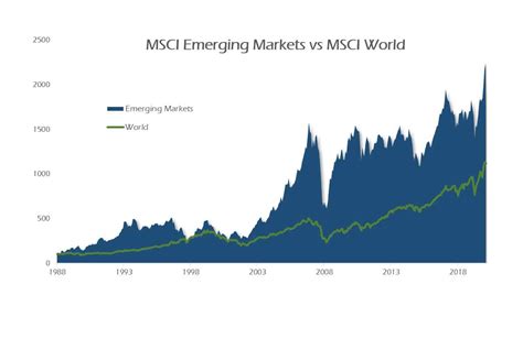 msci emerging markets